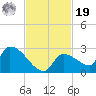 Flamingo tide chart for Friday, November 19, 2021