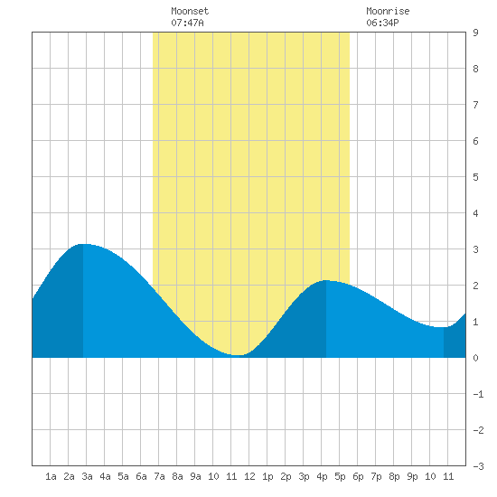 Flamingo tide chart for Saturday, November 20, 2021