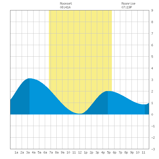 Flamingo tide chart for Sunday, November 21, 2021