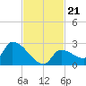Flamingo tide chart for Sunday, November 21, 2021