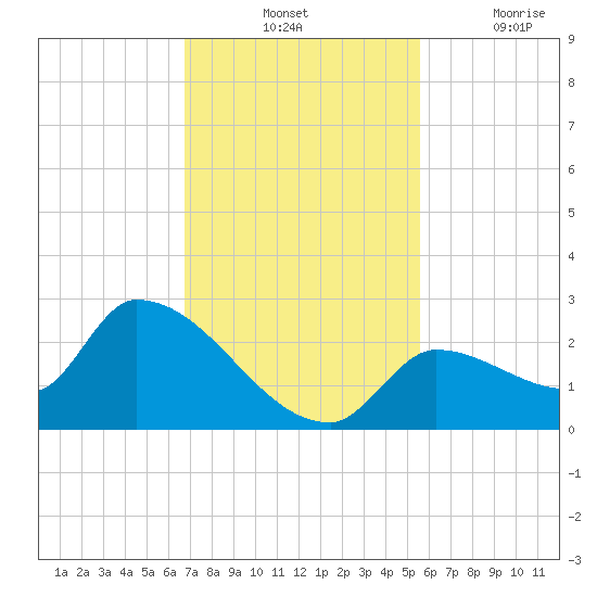 Flamingo tide chart for Tuesday, November 23, 2021