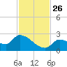 Flamingo tide chart for Friday, November 26, 2021