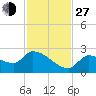 Flamingo tide chart for Saturday, November 27, 2021