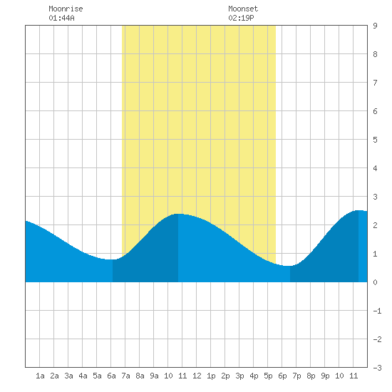 Flamingo tide chart for Monday, November 29, 2021