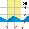 Flamingo tide chart for Monday, November 29, 2021