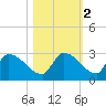 Flamingo tide chart for Tuesday, November 2, 2021