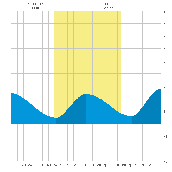 Flamingo tide chart for Tuesday, November 30, 2021