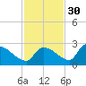 Flamingo tide chart for Tuesday, November 30, 2021