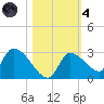 Flamingo tide chart for Thursday, November 4, 2021