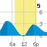 Flamingo tide chart for Friday, November 5, 2021