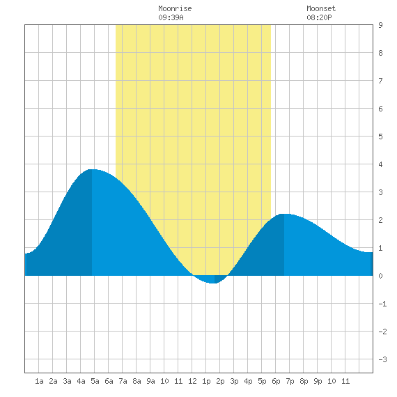 Flamingo tide chart for Sunday, November 7, 2021