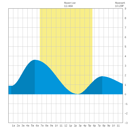 Flamingo tide chart for Tuesday, November 9, 2021