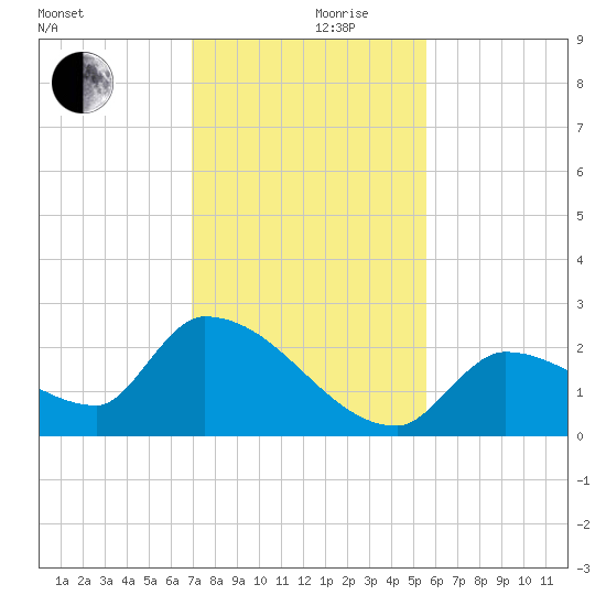 Flamingo tide chart for Friday, December 10, 2021