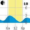 Flamingo tide chart for Friday, December 10, 2021
