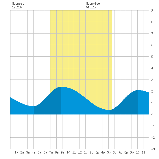 Flamingo tide chart for Saturday, December 11, 2021