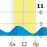 Flamingo tide chart for Saturday, December 11, 2021