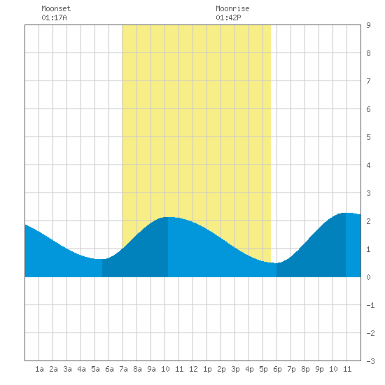 Flamingo tide chart for Sunday, December 12, 2021