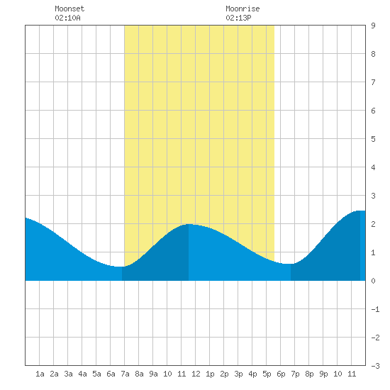 Flamingo tide chart for Monday, December 13, 2021
