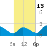 Flamingo tide chart for Monday, December 13, 2021