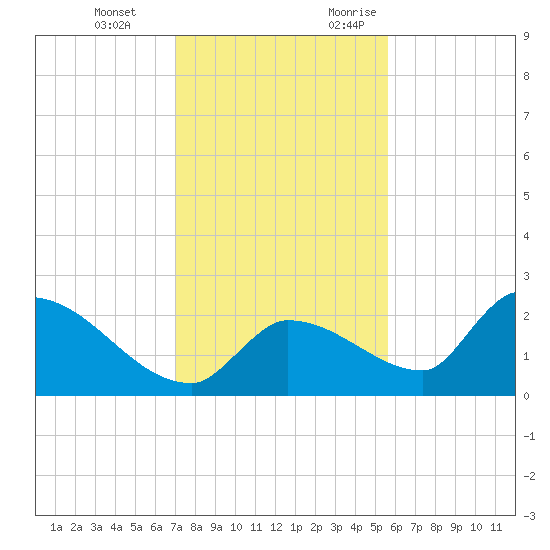 Flamingo tide chart for Tuesday, December 14, 2021