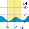 Flamingo tide chart for Tuesday, December 14, 2021