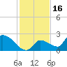Flamingo tide chart for Thursday, December 16, 2021