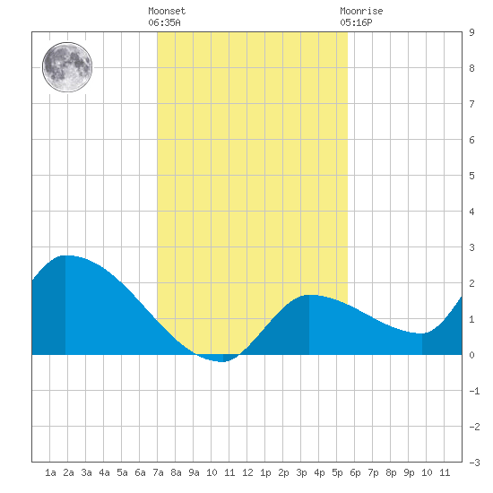 Flamingo tide chart for Saturday, December 18, 2021