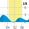 Flamingo tide chart for Sunday, December 19, 2021