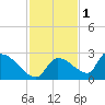 Flamingo tide chart for Wednesday, December 1, 2021