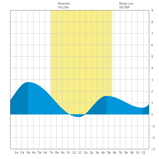 Flamingo tide chart for Monday, December 20, 2021