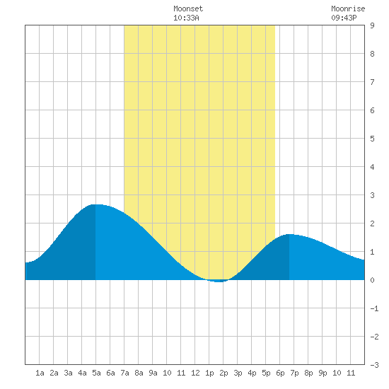 Flamingo tide chart for Thursday, December 23, 2021