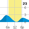 Flamingo tide chart for Thursday, December 23, 2021