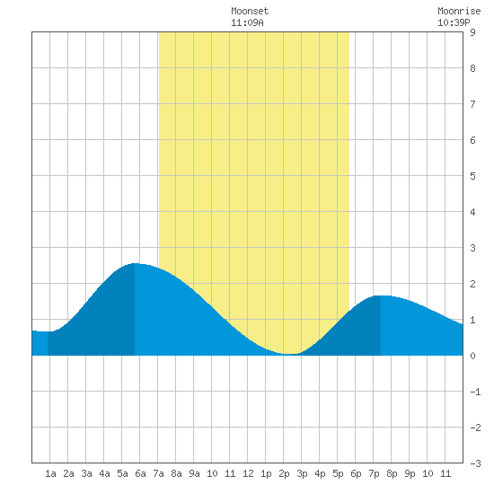 Flamingo tide chart for Friday, December 24, 2021