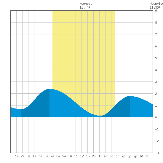 Flamingo tide chart for Saturday, December 25, 2021