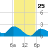 Flamingo tide chart for Saturday, December 25, 2021