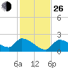 Flamingo tide chart for Sunday, December 26, 2021