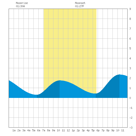 Flamingo tide chart for Tuesday, December 28, 2021