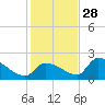 Flamingo tide chart for Tuesday, December 28, 2021