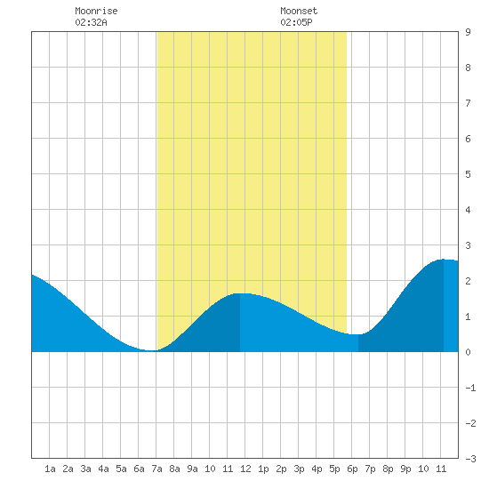 Flamingo tide chart for Wednesday, December 29, 2021