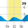Flamingo tide chart for Wednesday, December 29, 2021