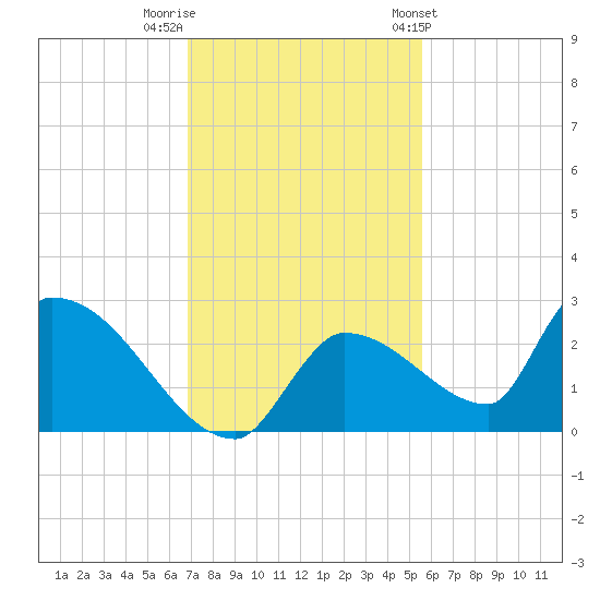Flamingo tide chart for Thursday, December 2, 2021