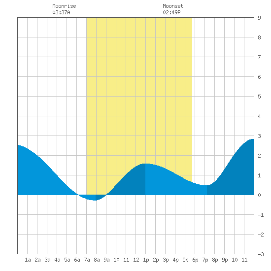 Flamingo tide chart for Thursday, December 30, 2021