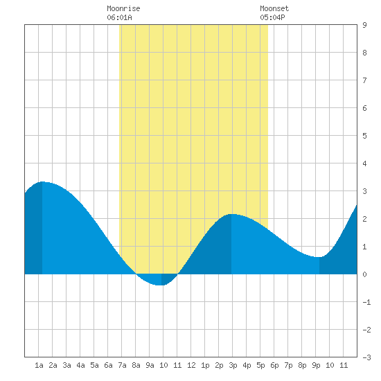 Flamingo tide chart for Friday, December 3, 2021