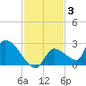 Flamingo tide chart for Friday, December 3, 2021