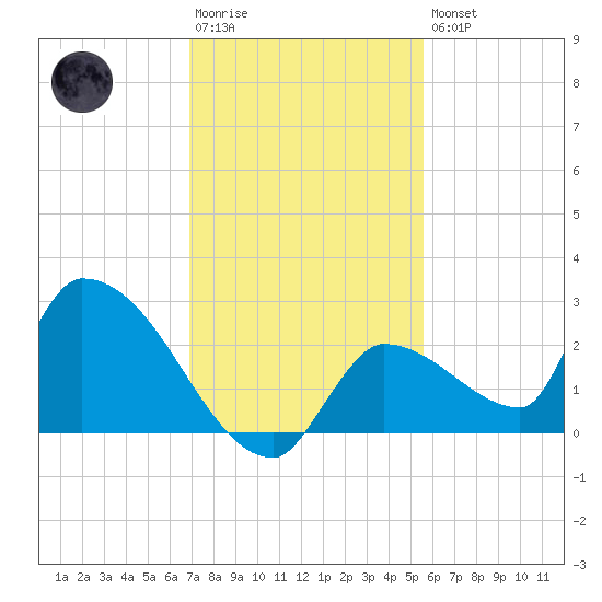 Flamingo tide chart for Saturday, December 4, 2021