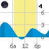 Flamingo tide chart for Saturday, December 4, 2021