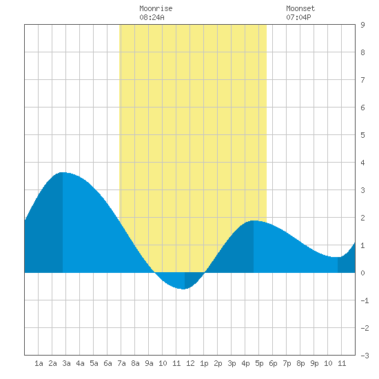 Flamingo tide chart for Sunday, December 5, 2021