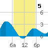 Flamingo tide chart for Sunday, December 5, 2021