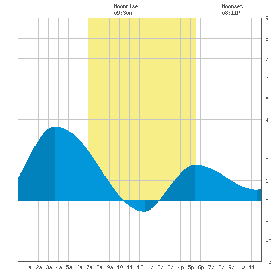 Flamingo tide chart for Monday, December 6, 2021