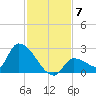 Flamingo tide chart for Tuesday, December 7, 2021